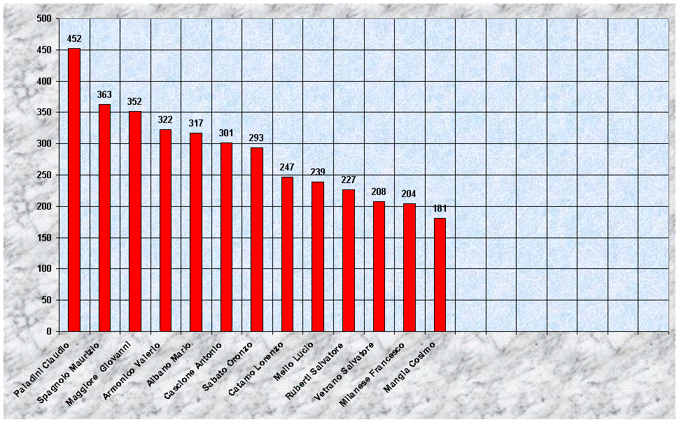 Grafico Nuove Idee