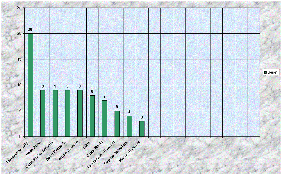 Grafico Forza Veglie